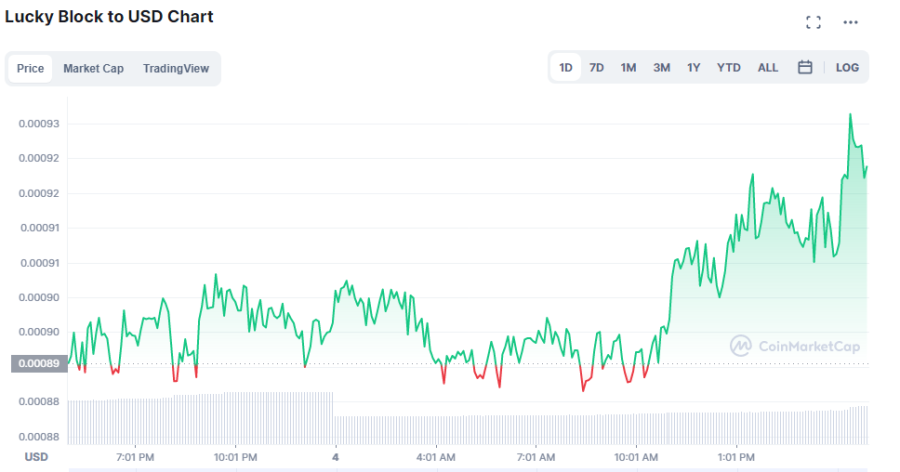 LBLOCK Chart