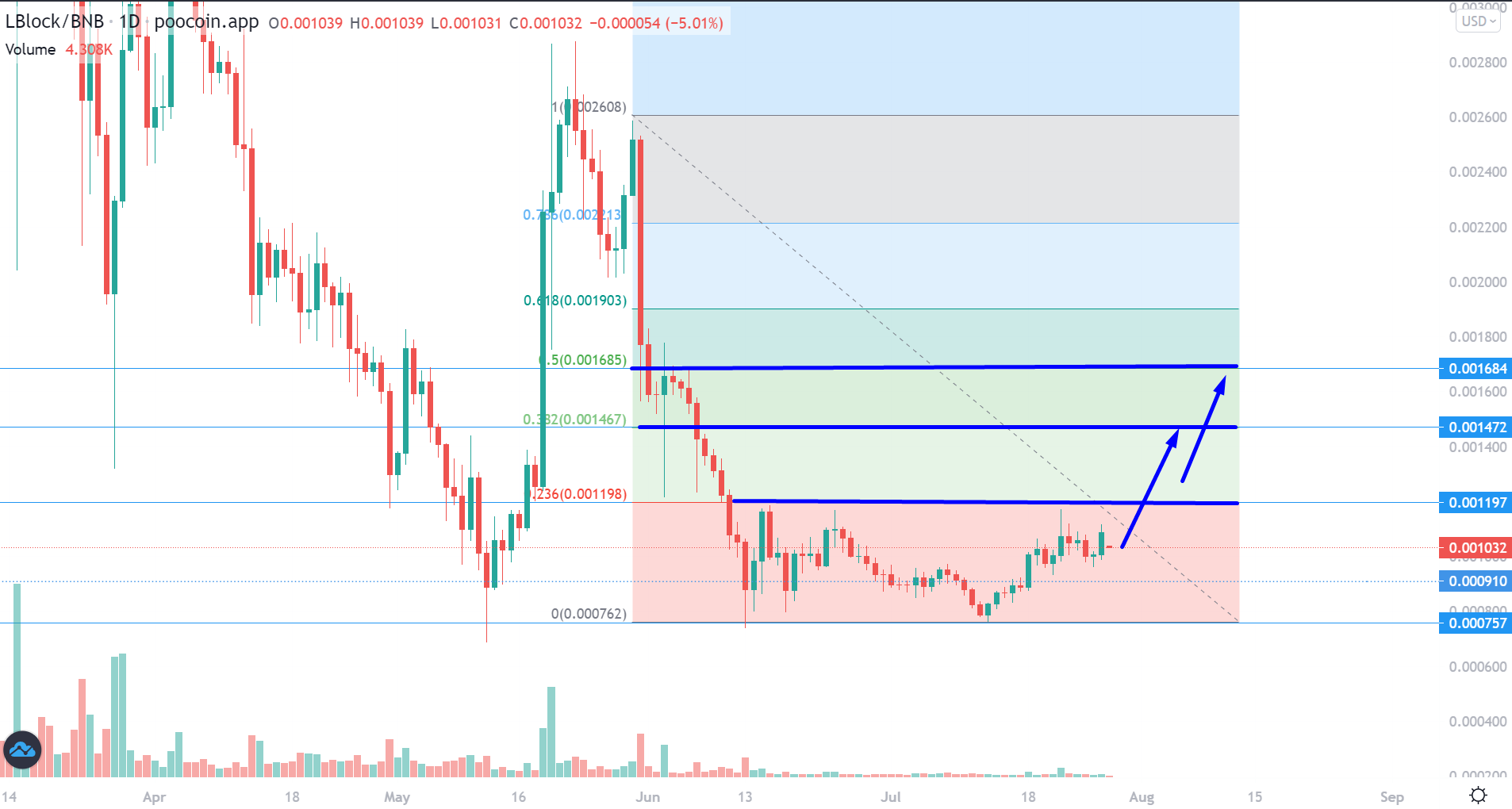 LBLOCK Price Chart 