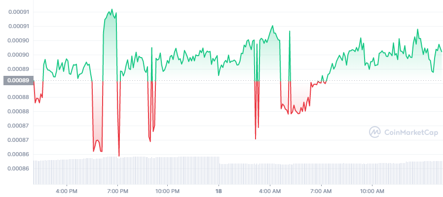 LBLOCK Price Chart
