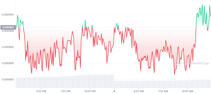 LBLOCK Price Chart