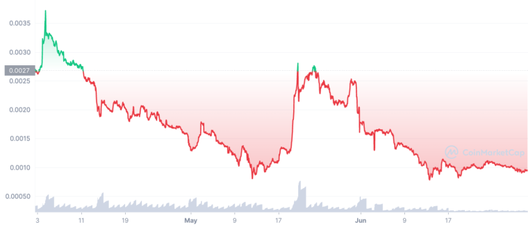 LBLOCK_3M_graph_coinmarketcap