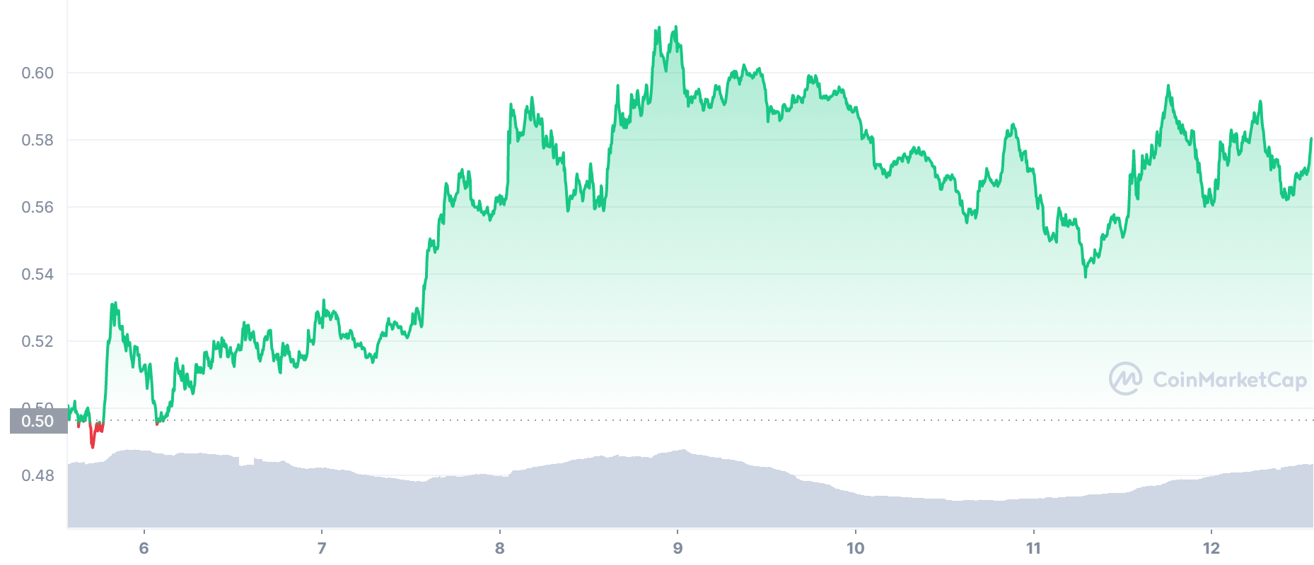 MATIC Price Chart