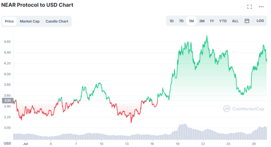 Near chart 29.07