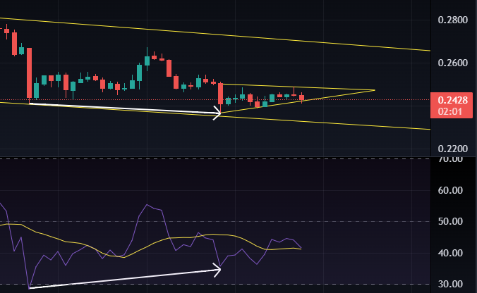 Origin Protocol Token Bullish Divergence Price Chart