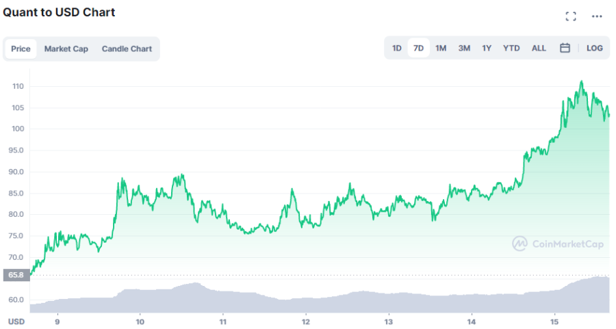 QNT chart 15.07