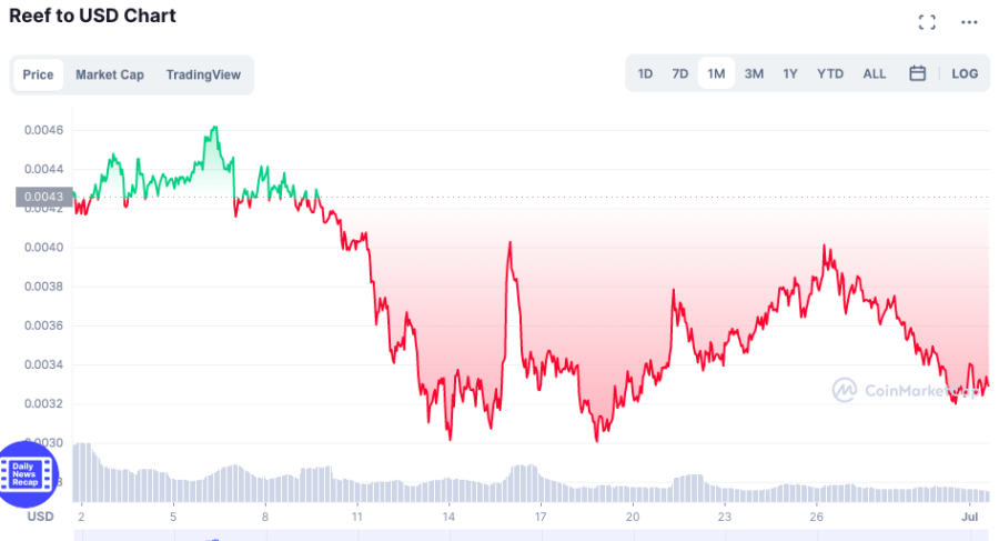 Reef crypto 1 month price