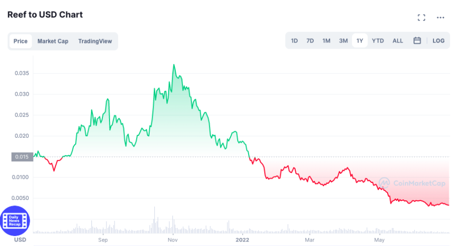 Reef crypto price - 1 year