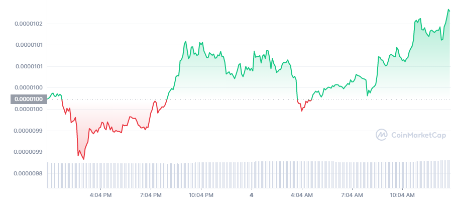 SHIB Price Chart