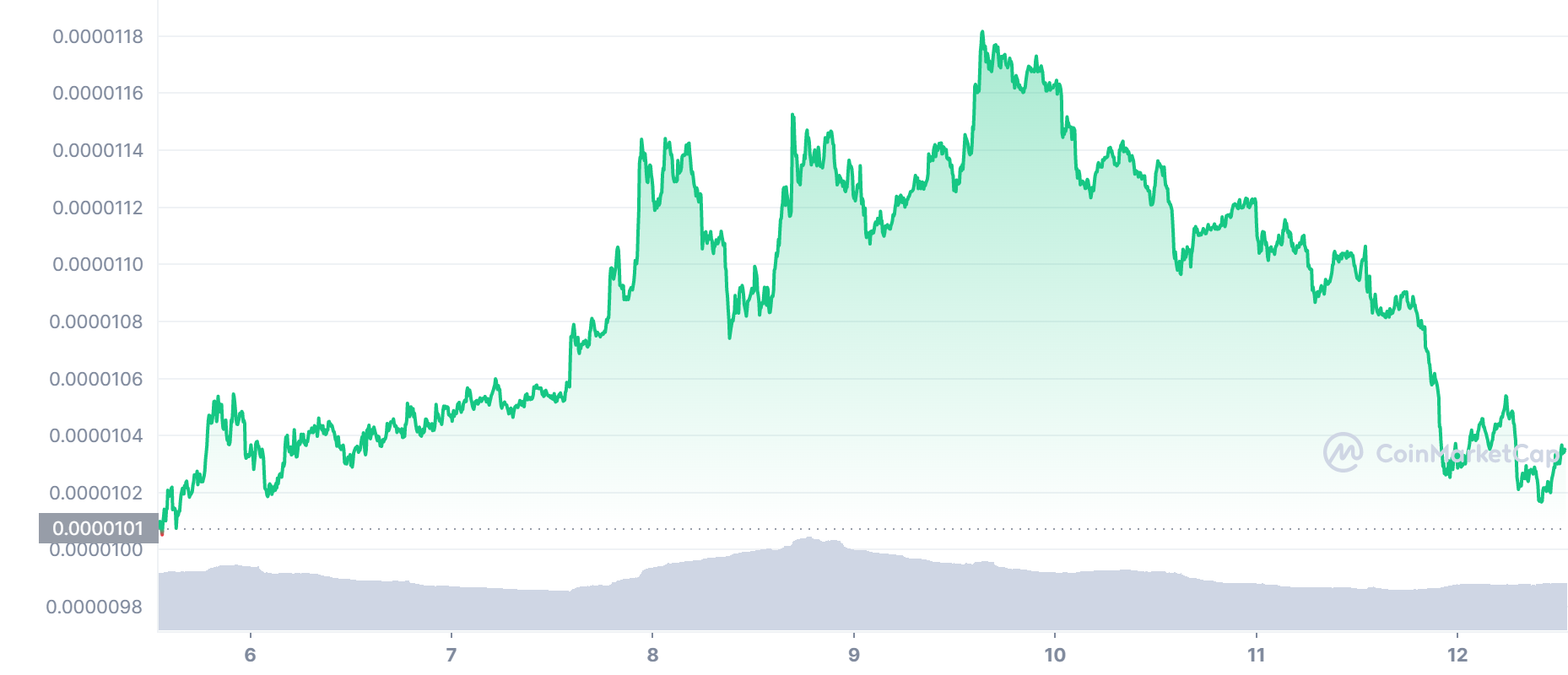 SHIB Price Chart