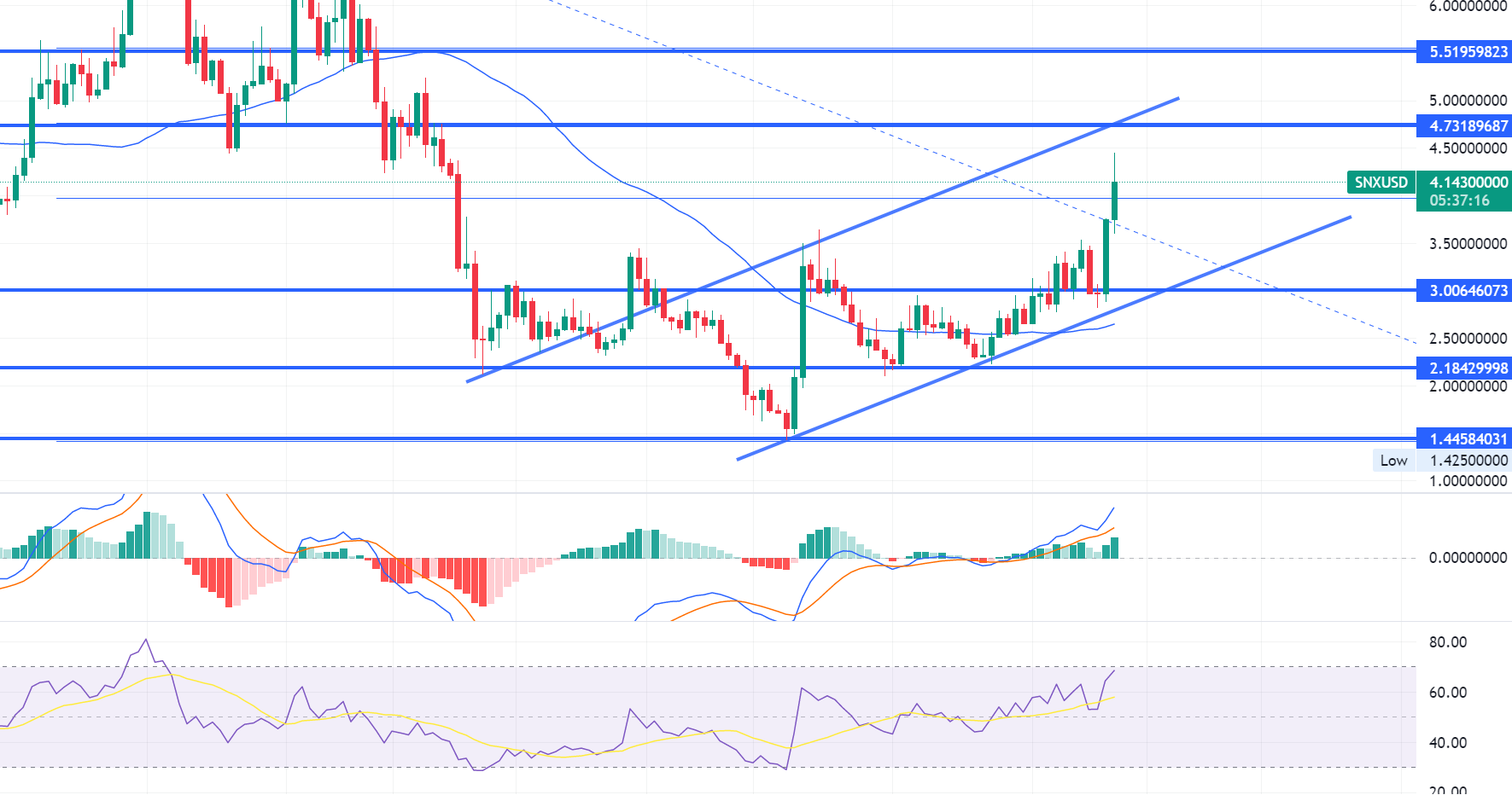 SNX Price Chart