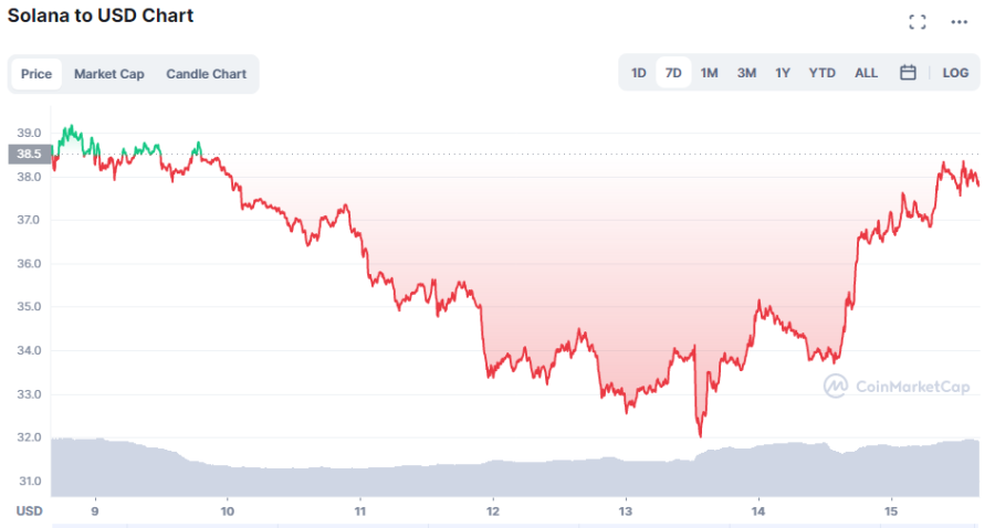 SOL chart 15.07