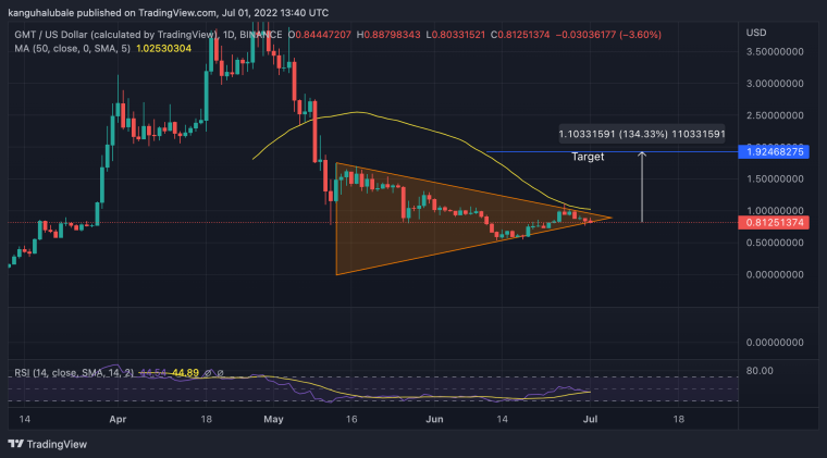 STEPN Price Chart