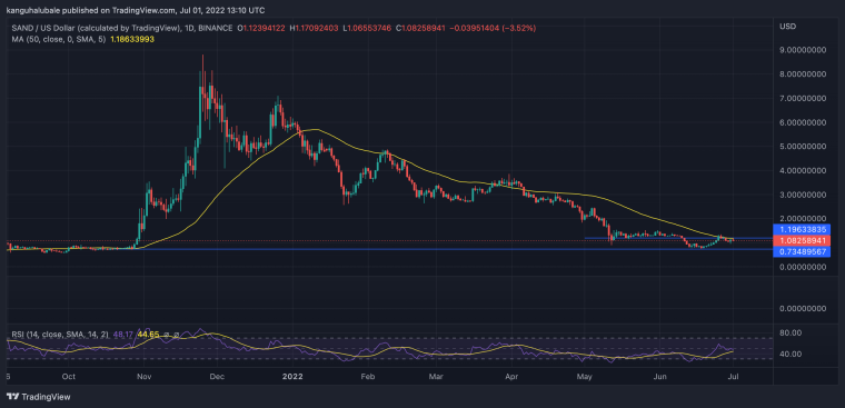 Sandbox price chart