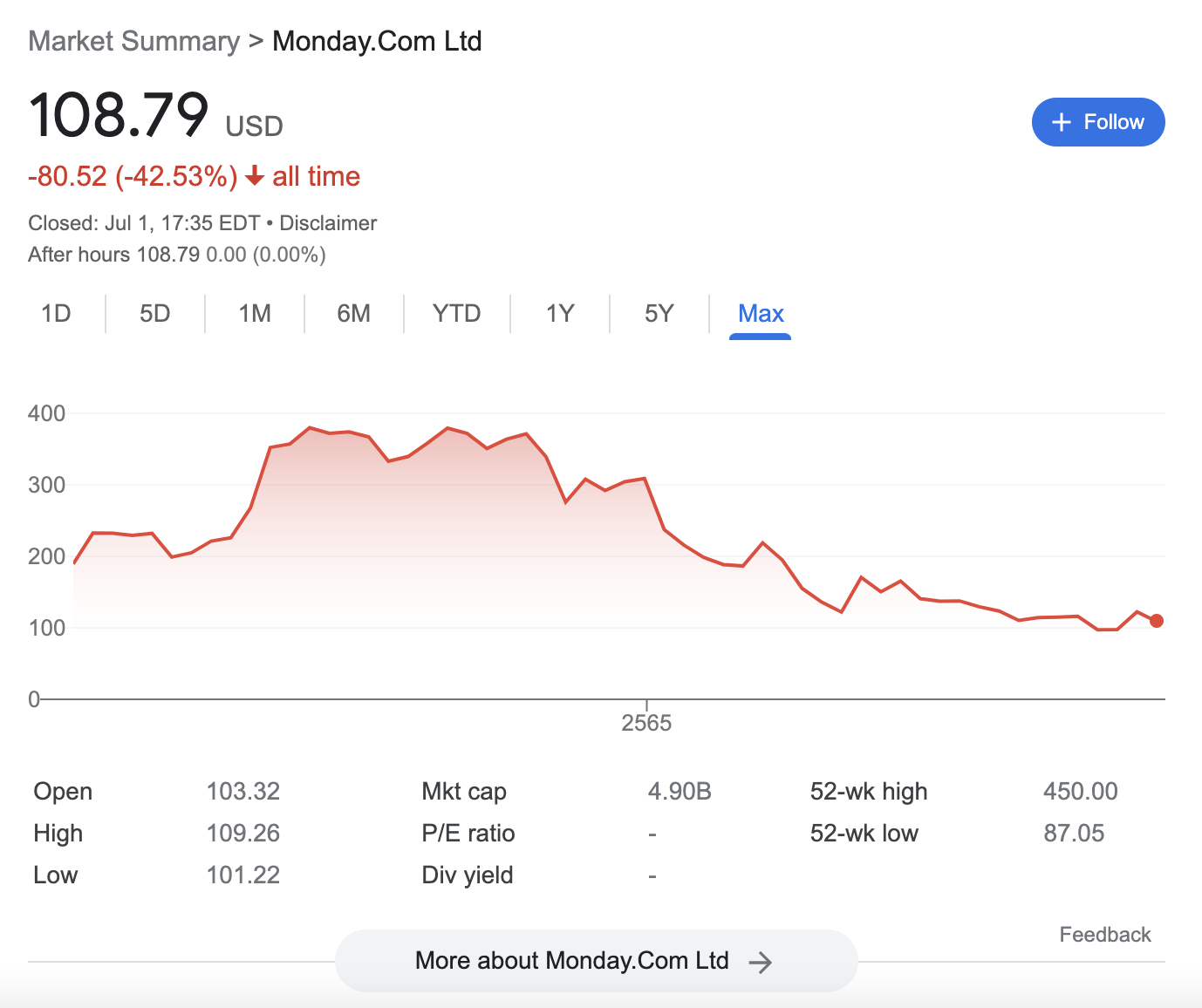 monday.com stock