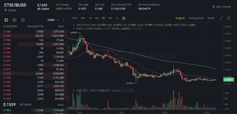 Buy Cartesi on Binance
