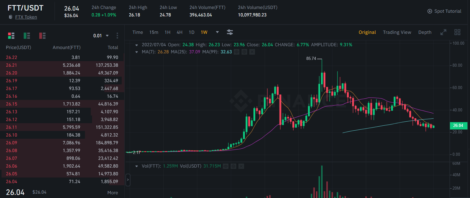 Should I buy FTT token on binance