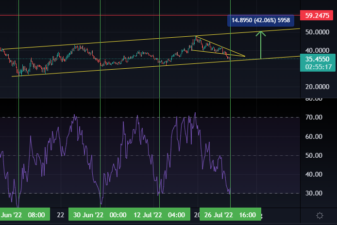 Solana Relative Strength Index