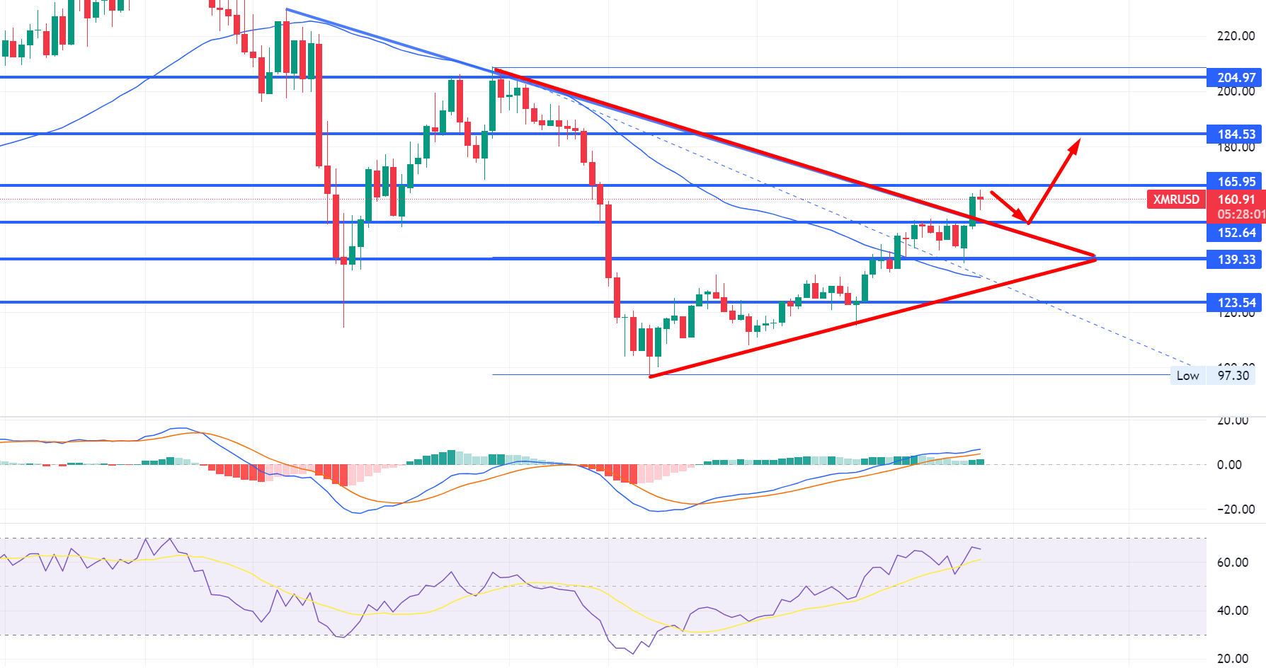 XMR Price Chart