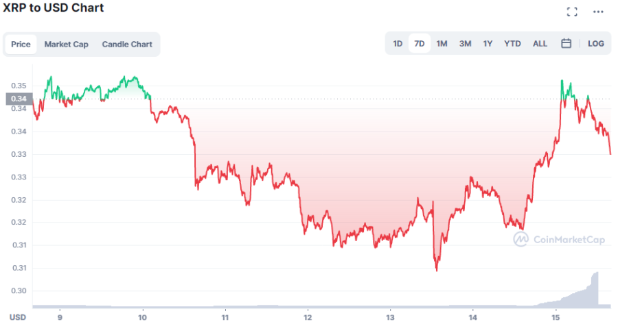 XRP chart 15.07