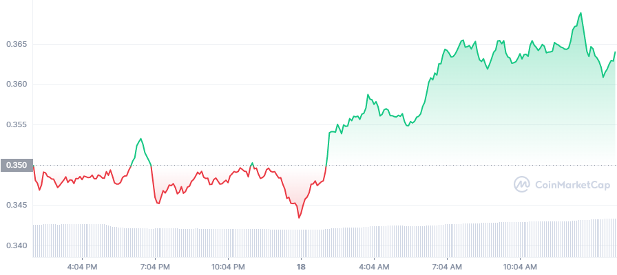 XRP Price Chart