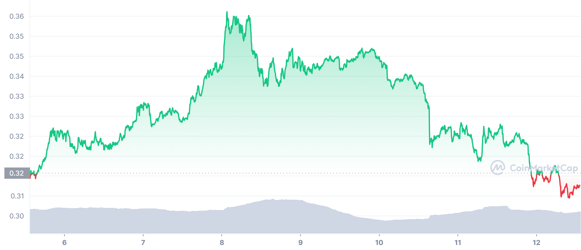 XRP Price Chart