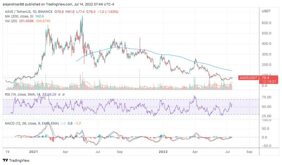 aave price prediction 2022