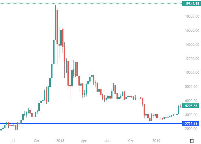 BTC bear market 2018