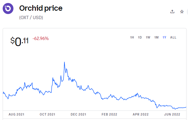 buy orchid on coinbase