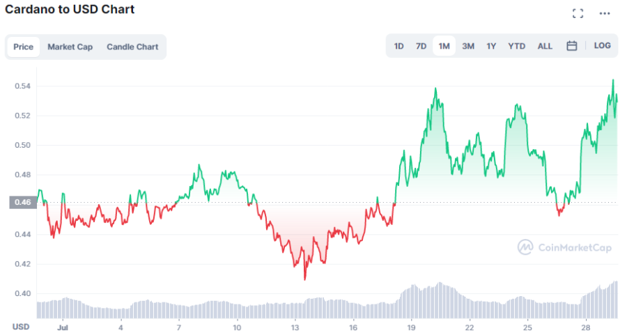 cardano chart 29.07