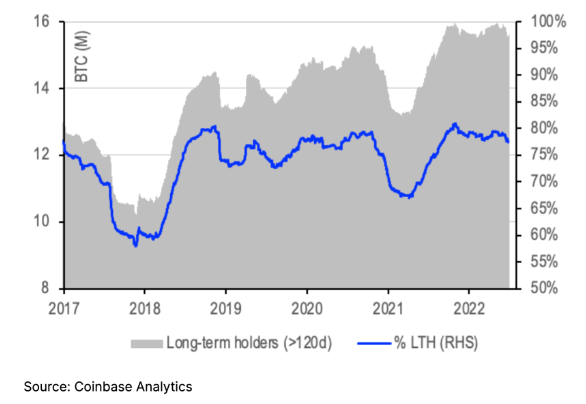 coinbase btc hodling stats