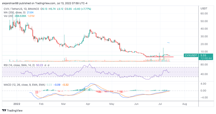 convex finance price prediction 2022