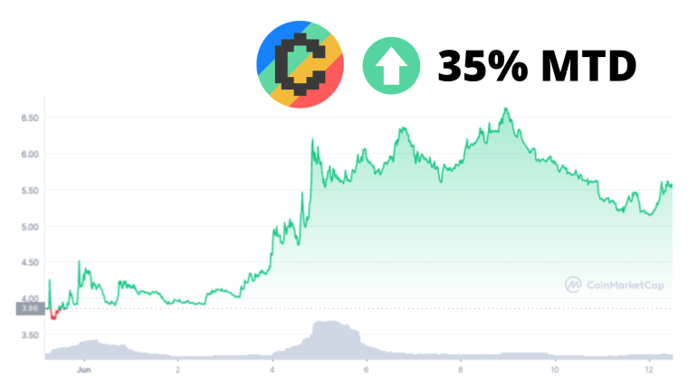 convex finance up in july 2022