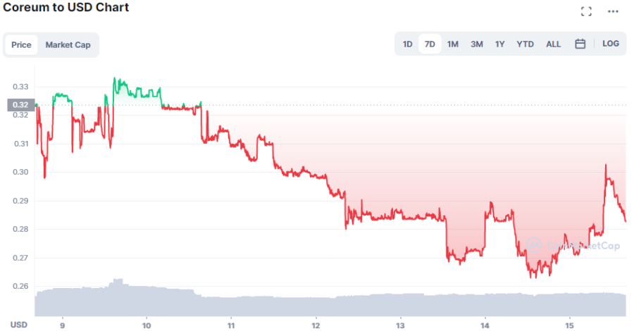 core chart 15.07