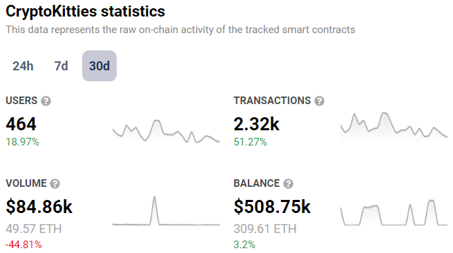 CryptoKitties Users Players DappRadar