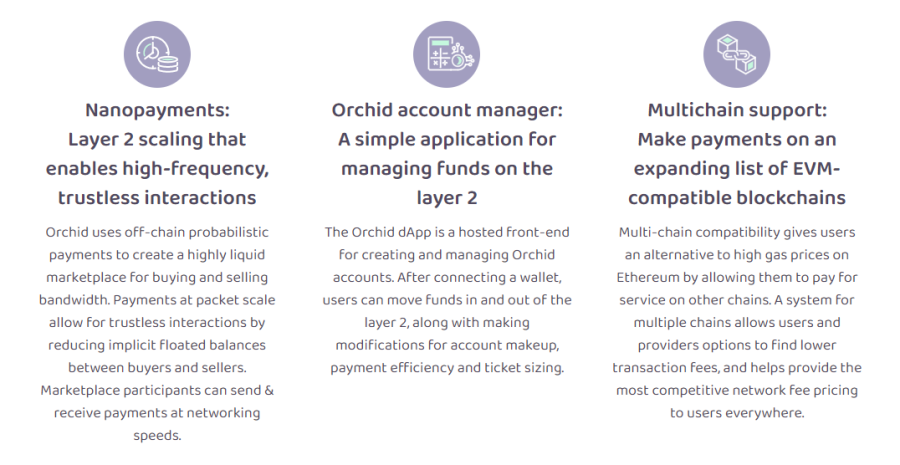is orchid a good investment