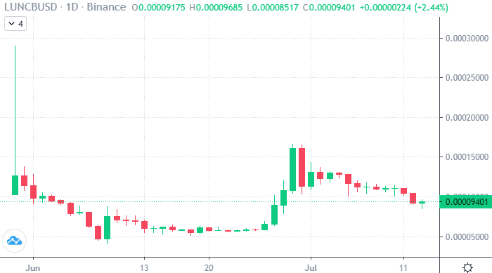 LUNC price