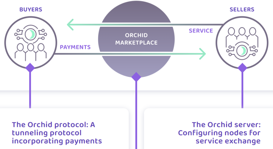 orchid marketplace vpn