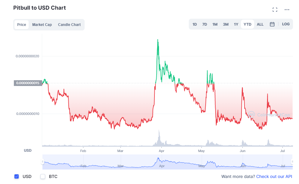 How to buy Pitbull Coin
