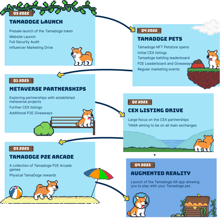 Tamadoge roadmap
