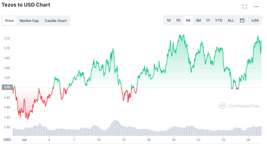 tezos chart 29.07