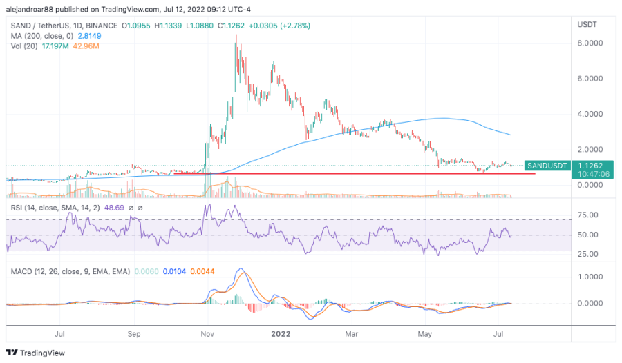 the sandbox price prediction 2022
