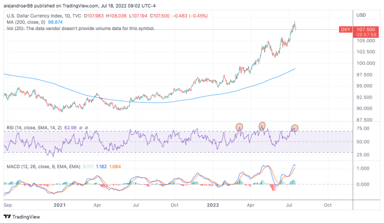 weaker us dollar helps lift bitcoin