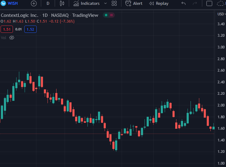 wish price chart