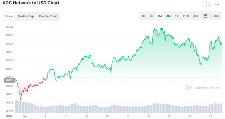 xdc chart 29.07