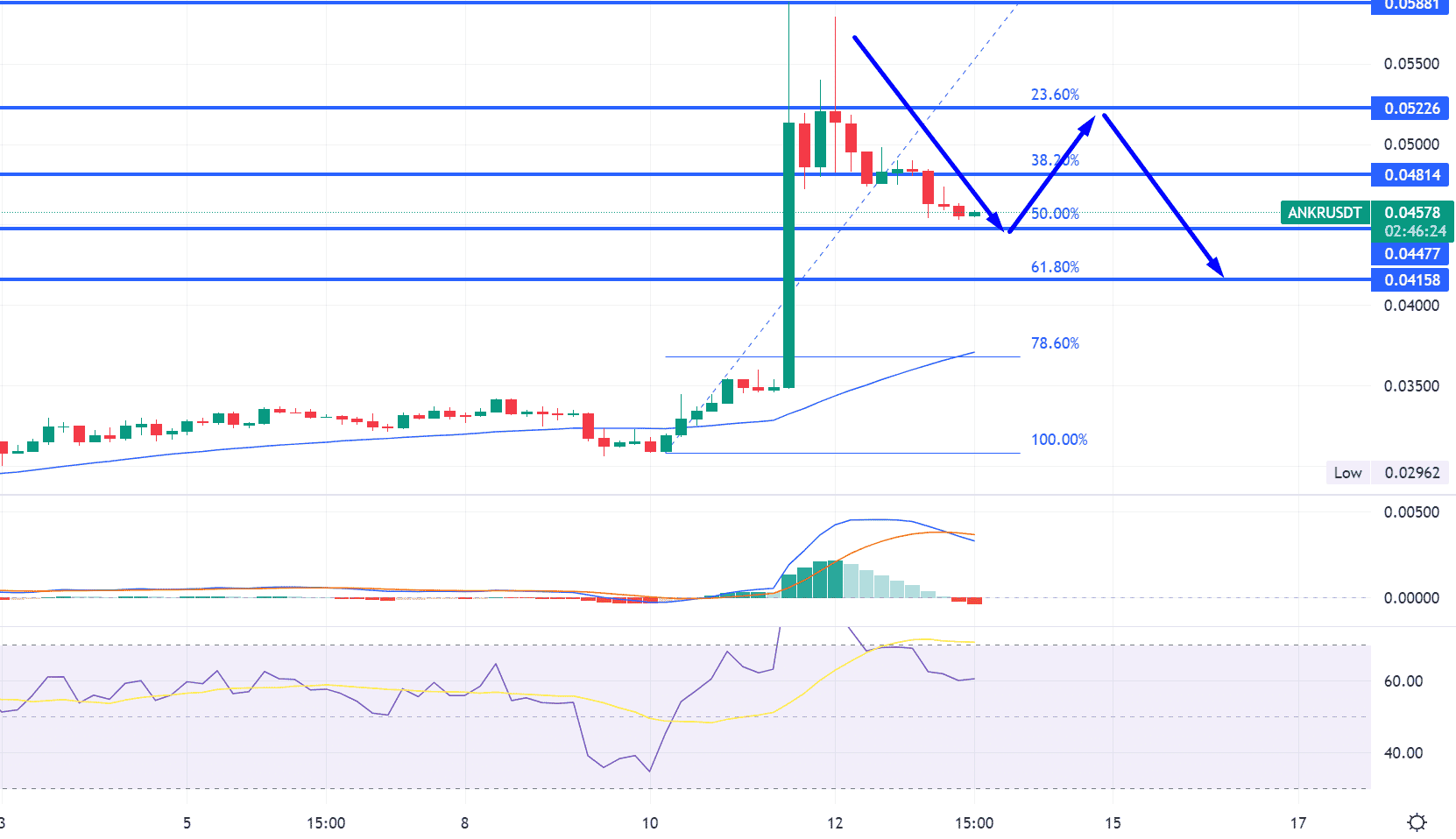 ANKR Price Chart