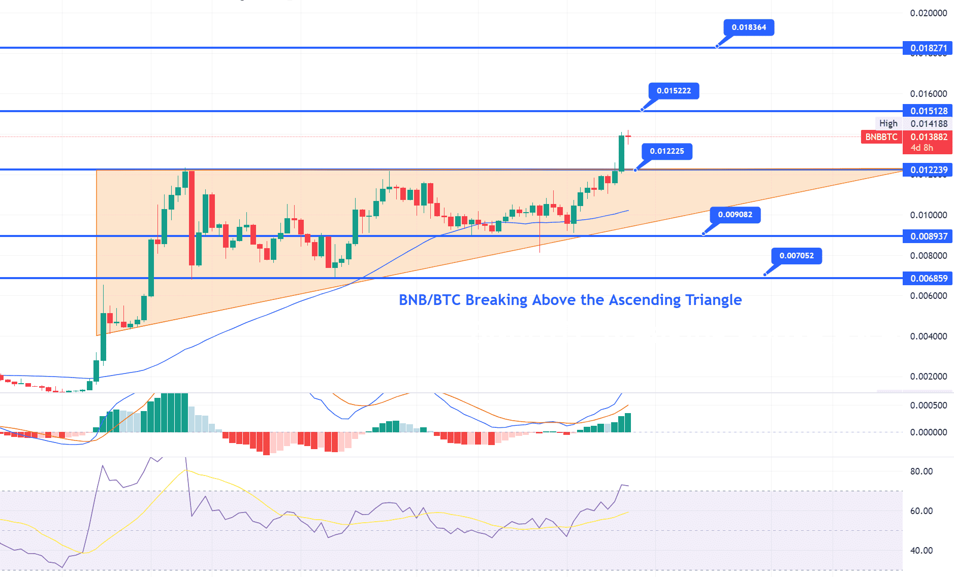 BNB Price Chart