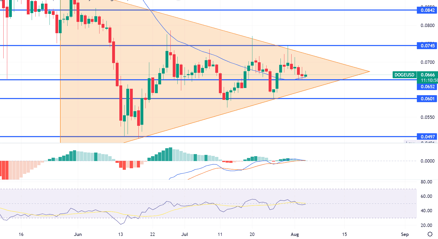 Shiba Inu Price Chart - Source: Tradingview