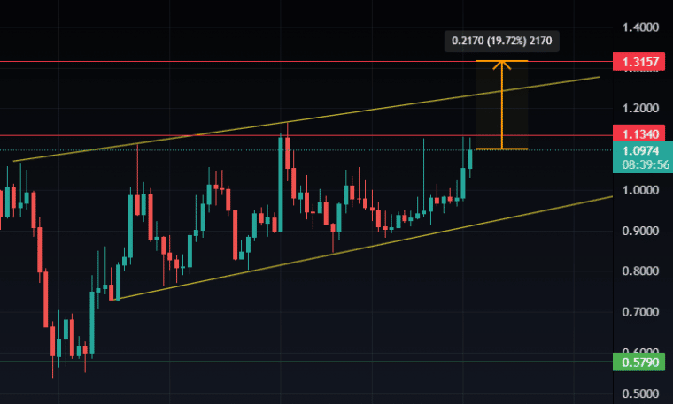 Stepn Gmt Price Targets