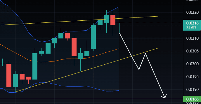 Harmony One Crypto Bearish Chart Pattern