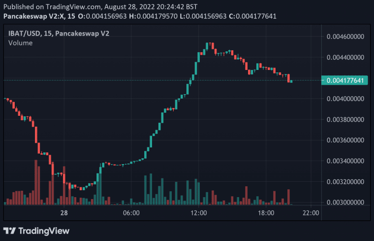 IBAT price 28 august 2022